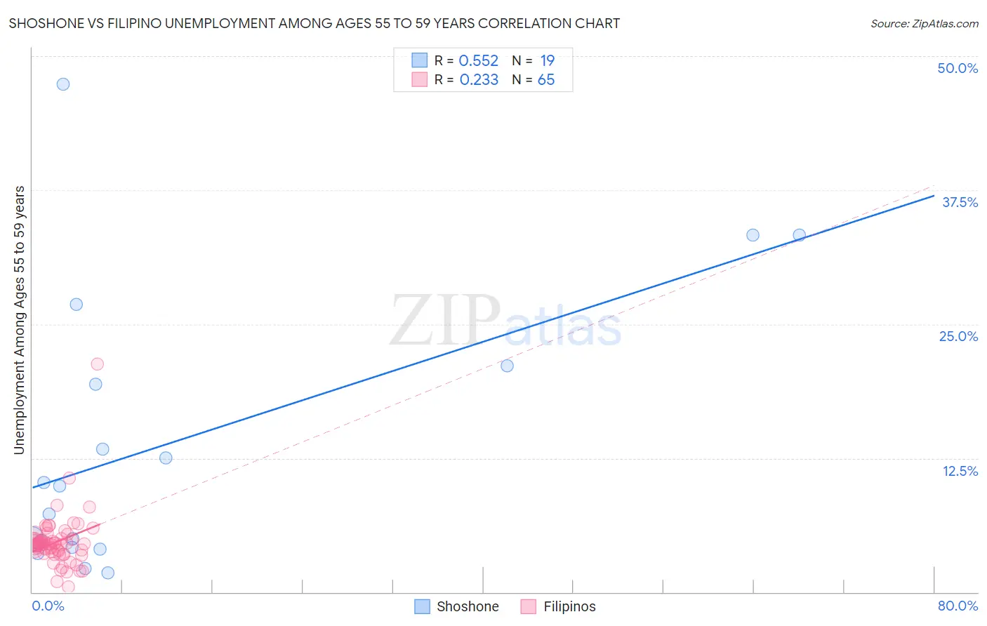 Shoshone vs Filipino Unemployment Among Ages 55 to 59 years