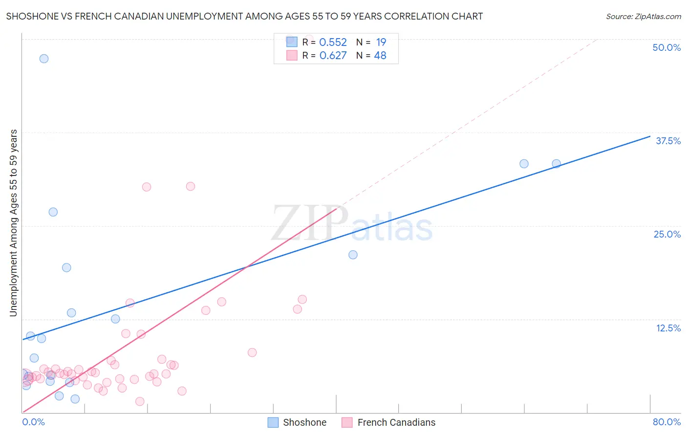 Shoshone vs French Canadian Unemployment Among Ages 55 to 59 years