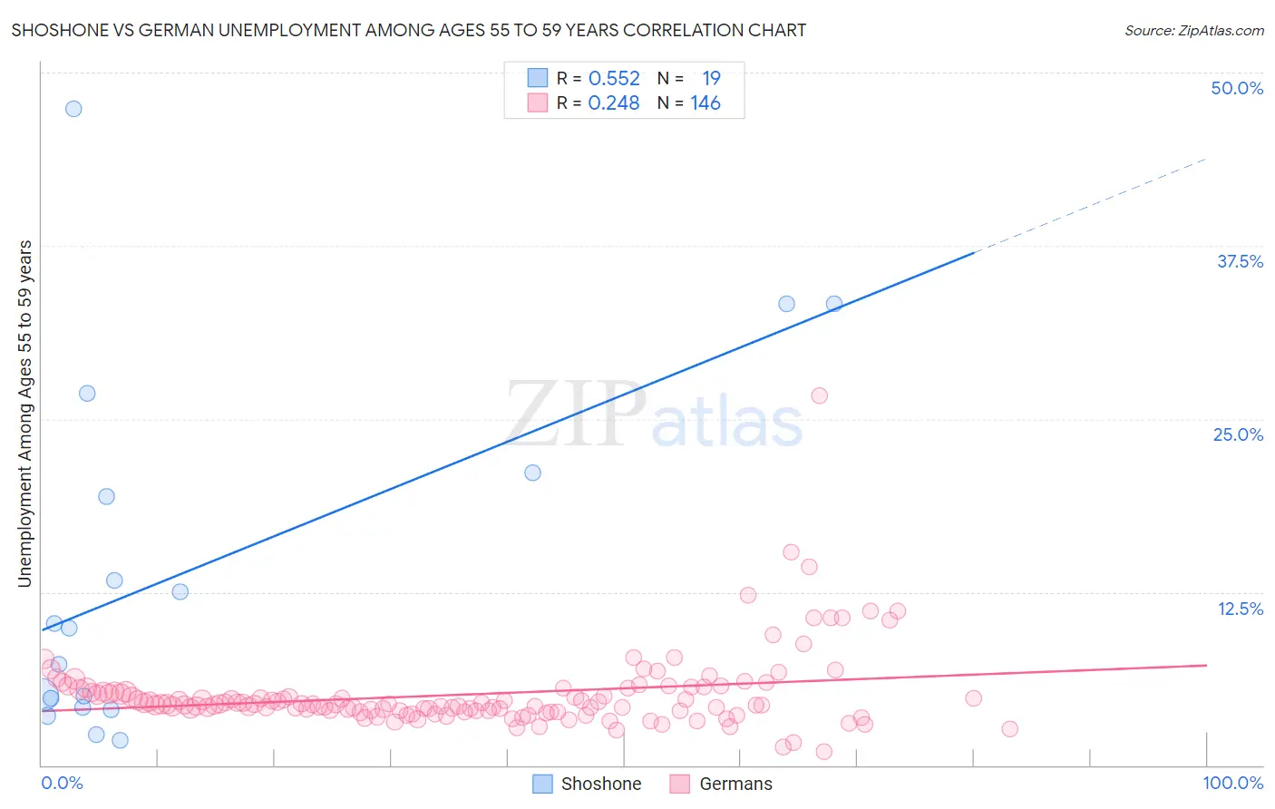 Shoshone vs German Unemployment Among Ages 55 to 59 years