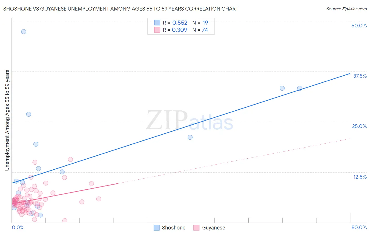 Shoshone vs Guyanese Unemployment Among Ages 55 to 59 years