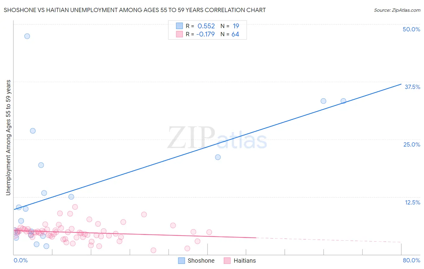 Shoshone vs Haitian Unemployment Among Ages 55 to 59 years