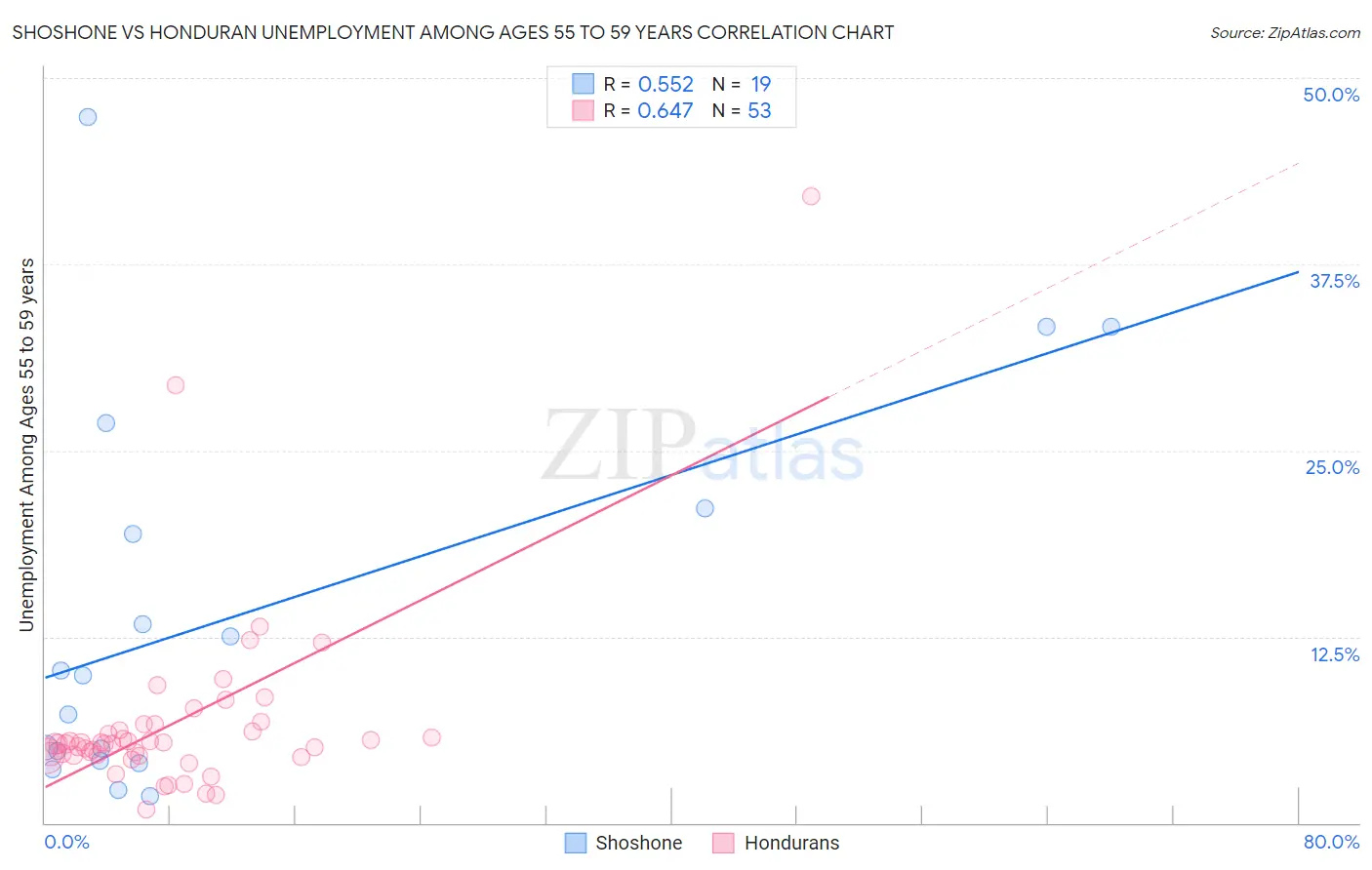 Shoshone vs Honduran Unemployment Among Ages 55 to 59 years