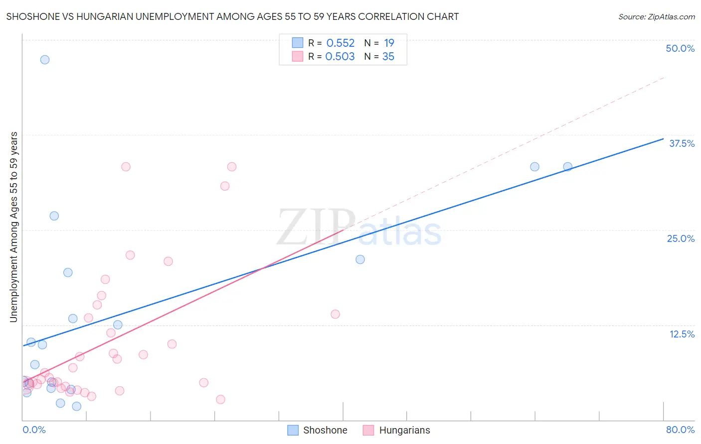 Shoshone vs Hungarian Unemployment Among Ages 55 to 59 years