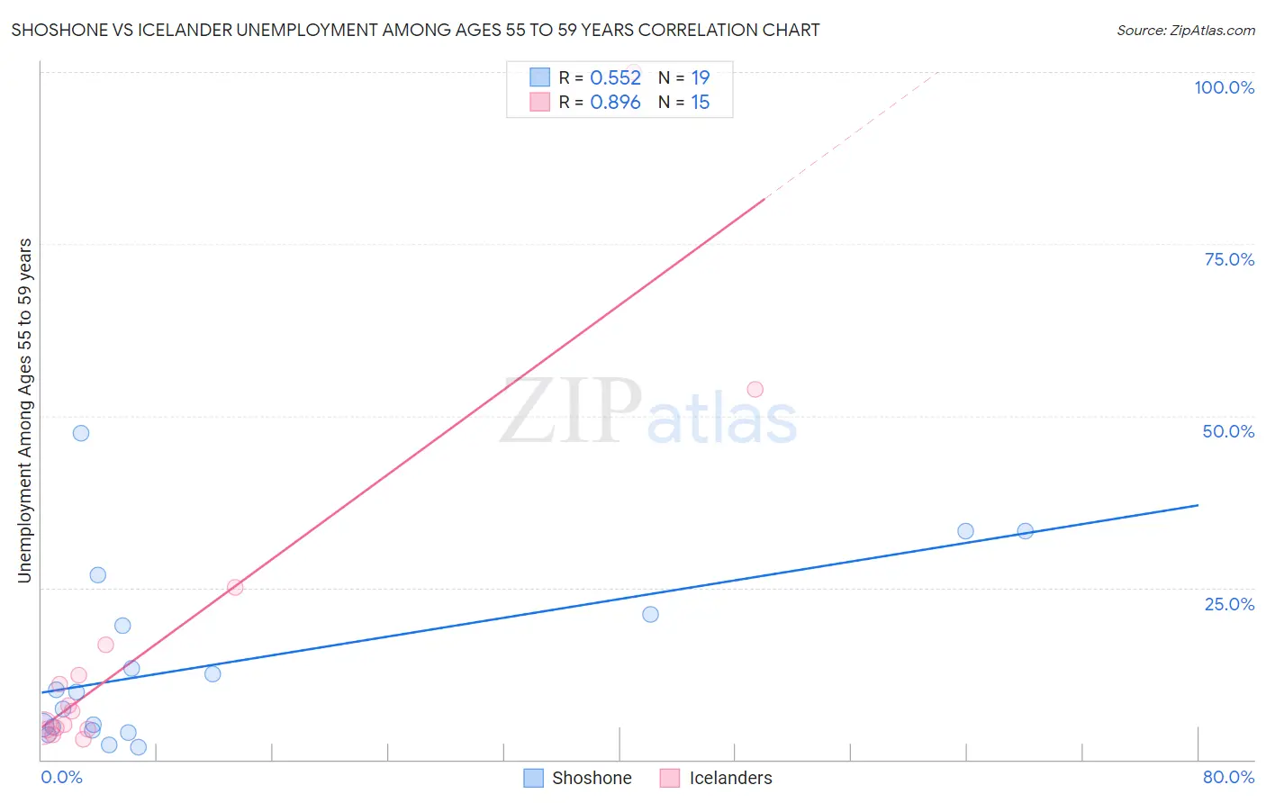 Shoshone vs Icelander Unemployment Among Ages 55 to 59 years