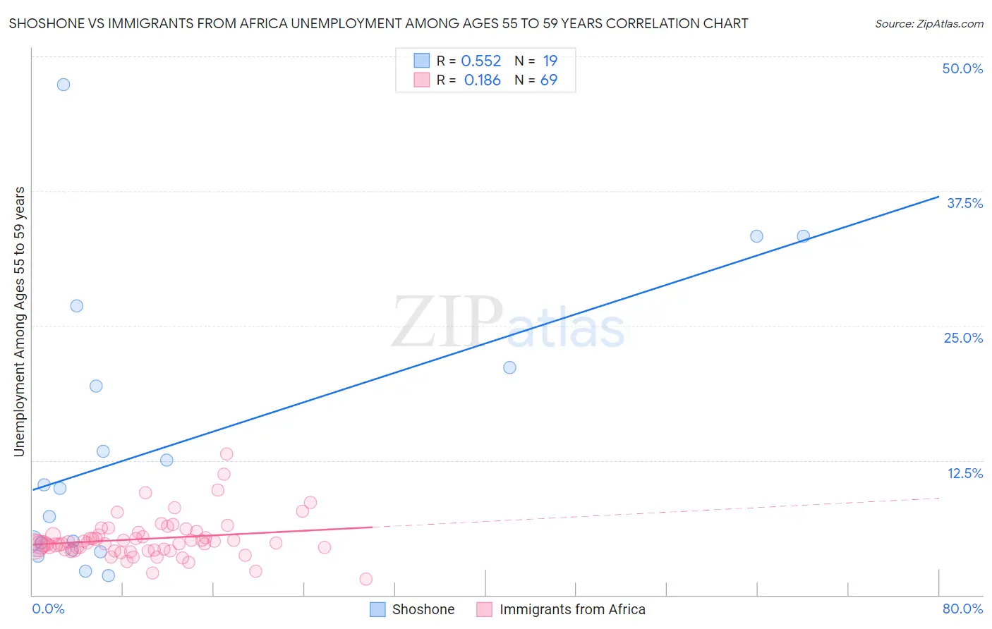 Shoshone vs Immigrants from Africa Unemployment Among Ages 55 to 59 years