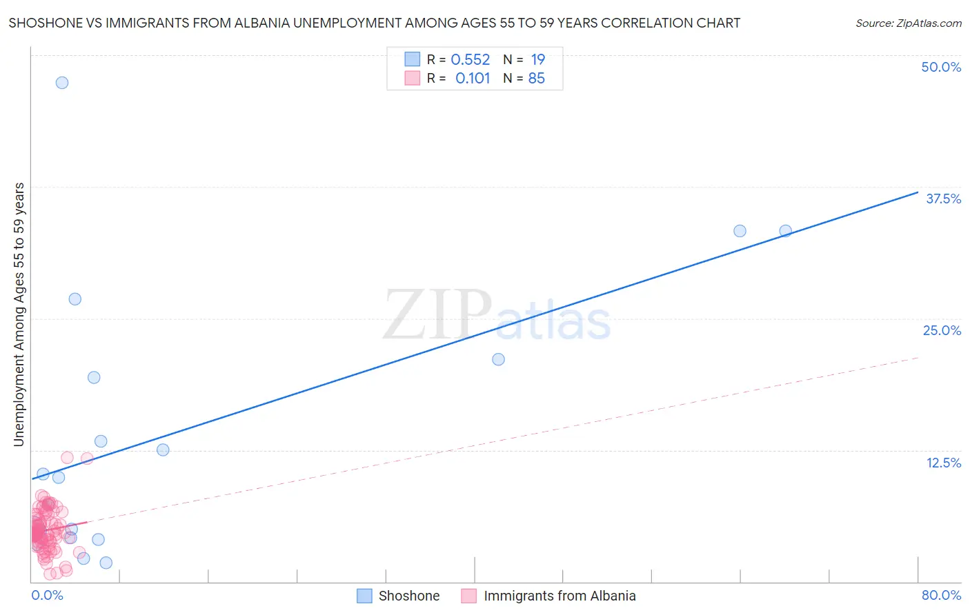 Shoshone vs Immigrants from Albania Unemployment Among Ages 55 to 59 years