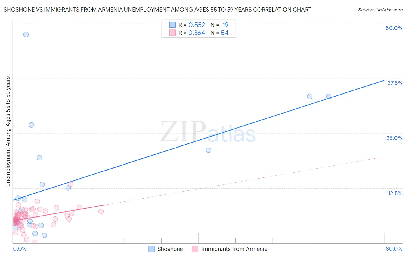 Shoshone vs Immigrants from Armenia Unemployment Among Ages 55 to 59 years