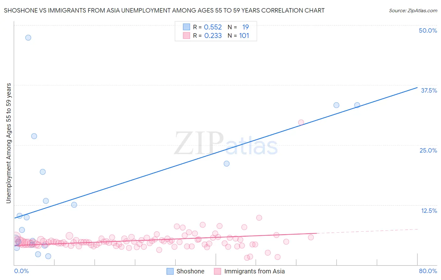 Shoshone vs Immigrants from Asia Unemployment Among Ages 55 to 59 years