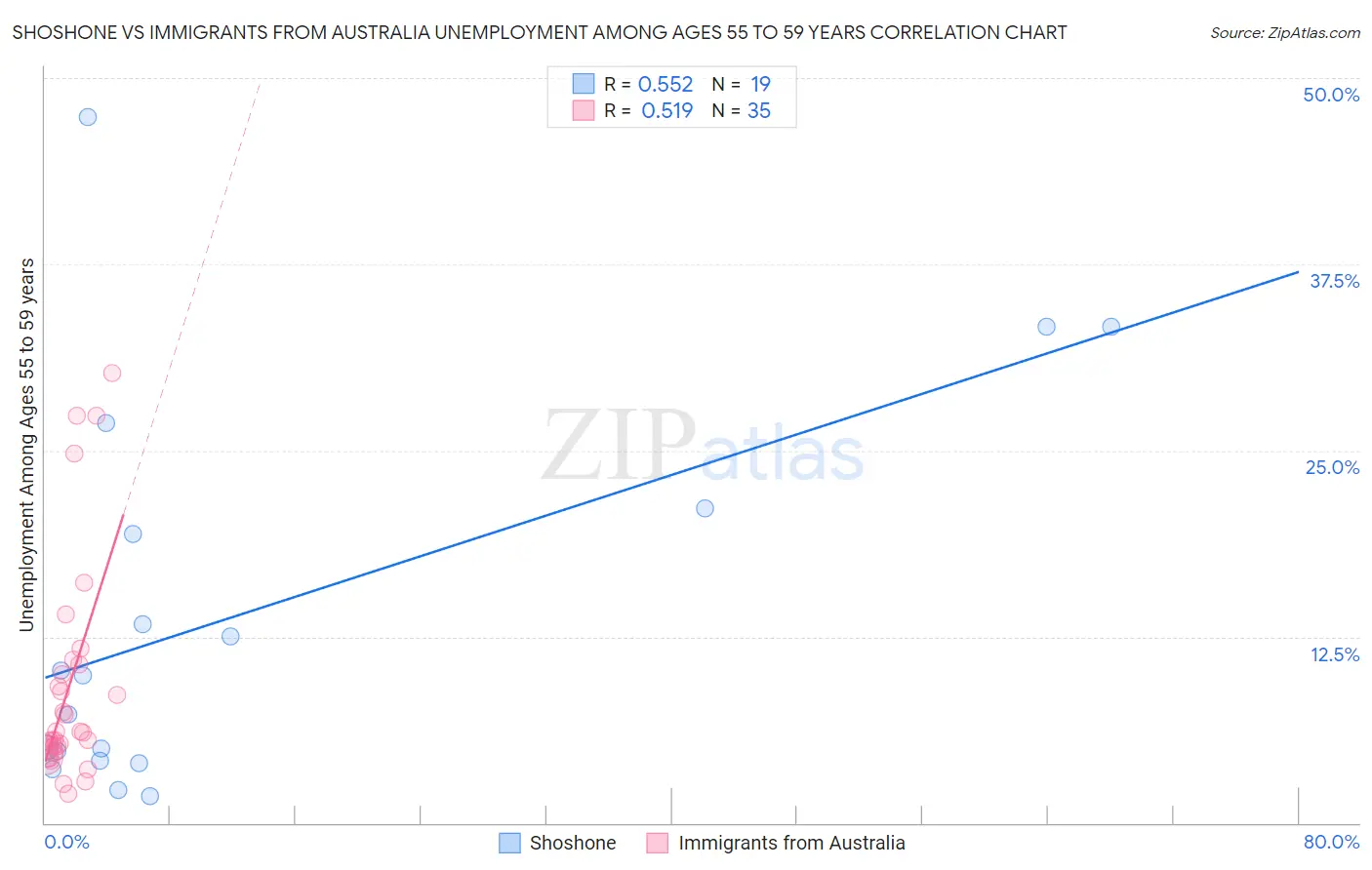 Shoshone vs Immigrants from Australia Unemployment Among Ages 55 to 59 years