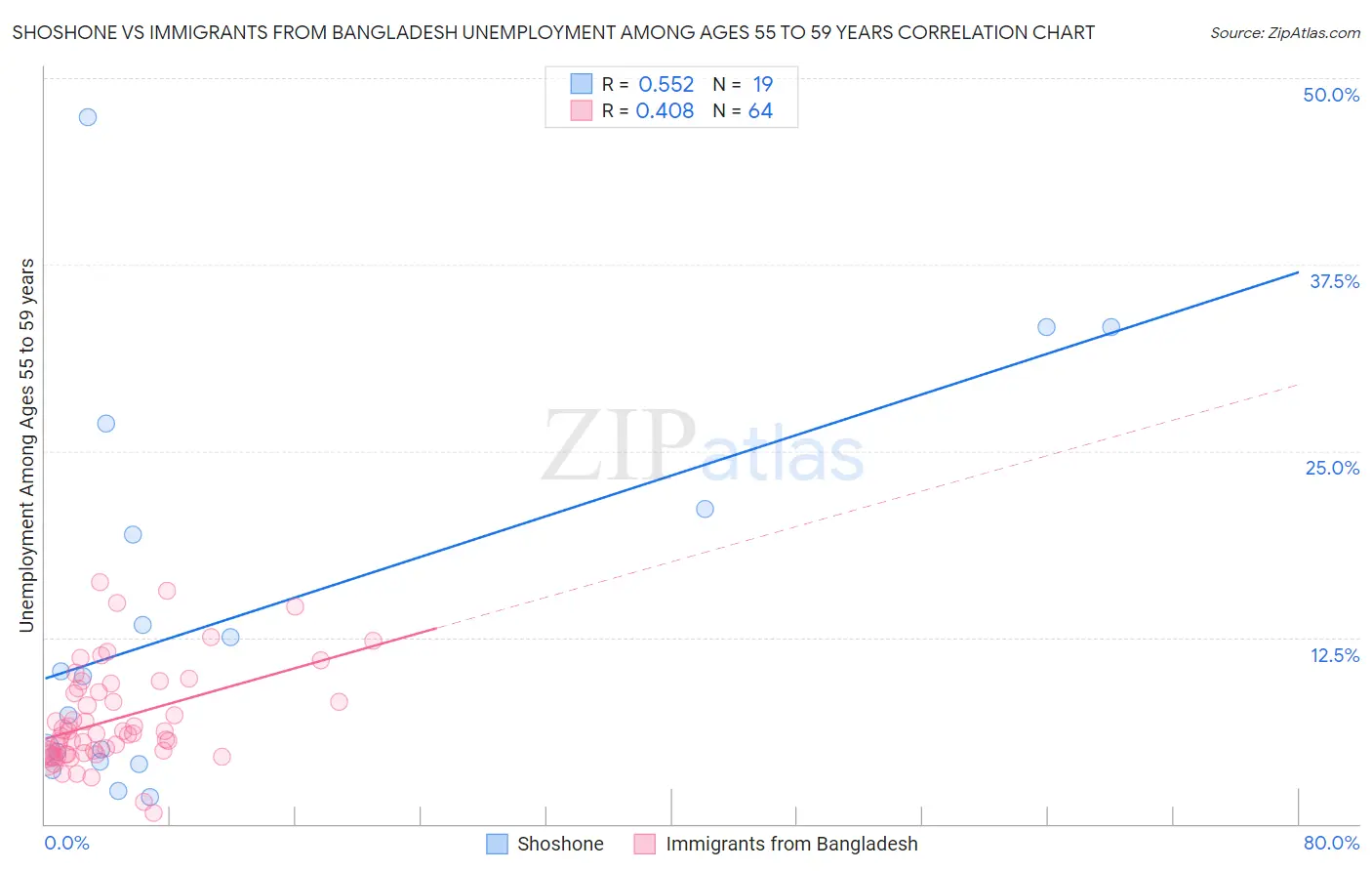 Shoshone vs Immigrants from Bangladesh Unemployment Among Ages 55 to 59 years