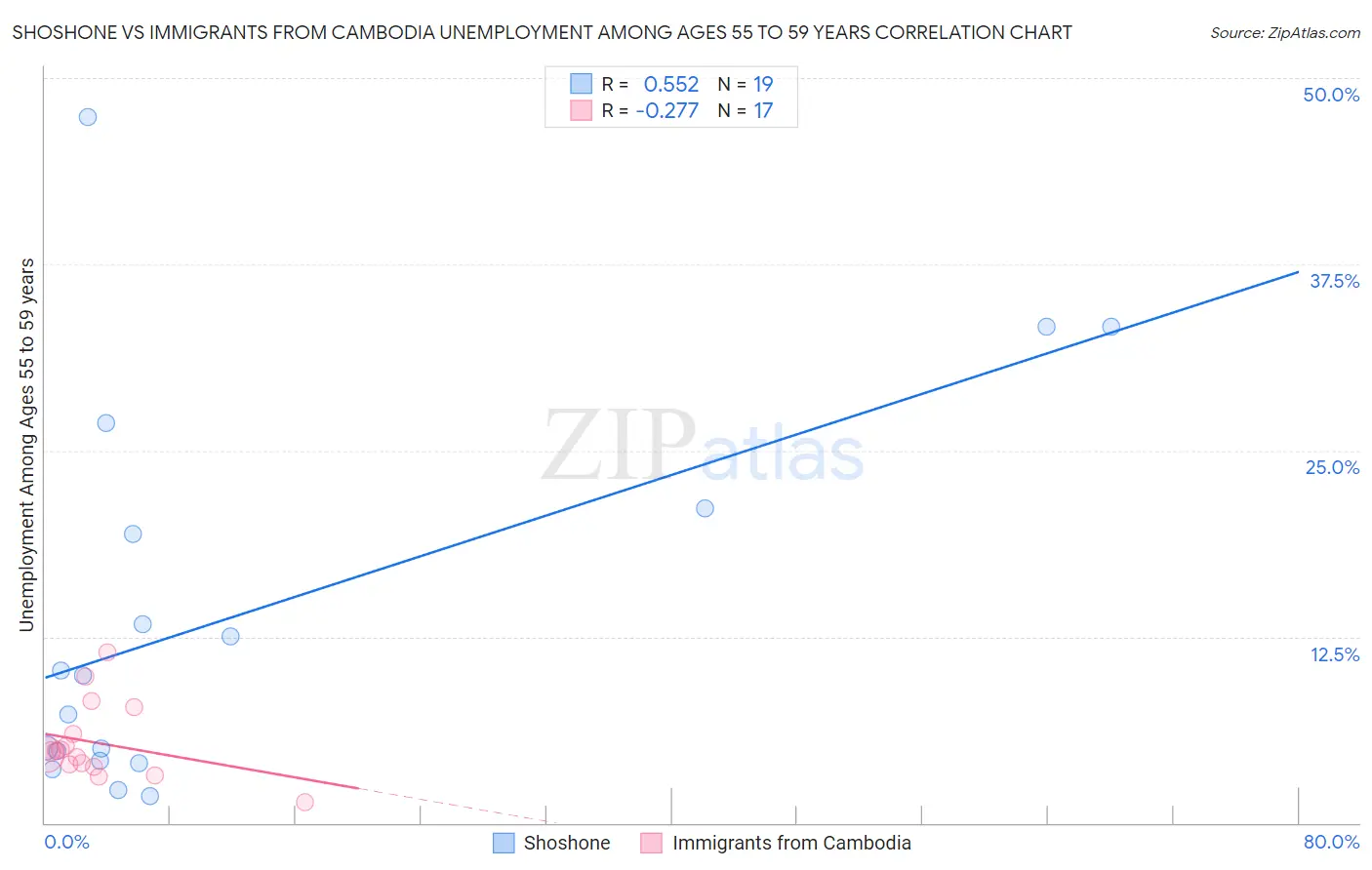 Shoshone vs Immigrants from Cambodia Unemployment Among Ages 55 to 59 years