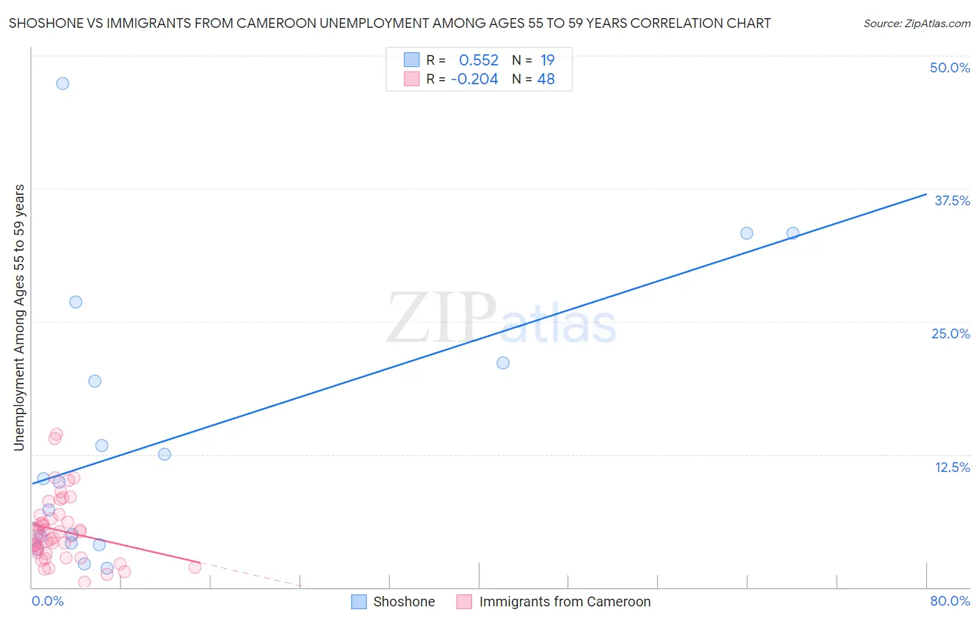 Shoshone vs Immigrants from Cameroon Unemployment Among Ages 55 to 59 years