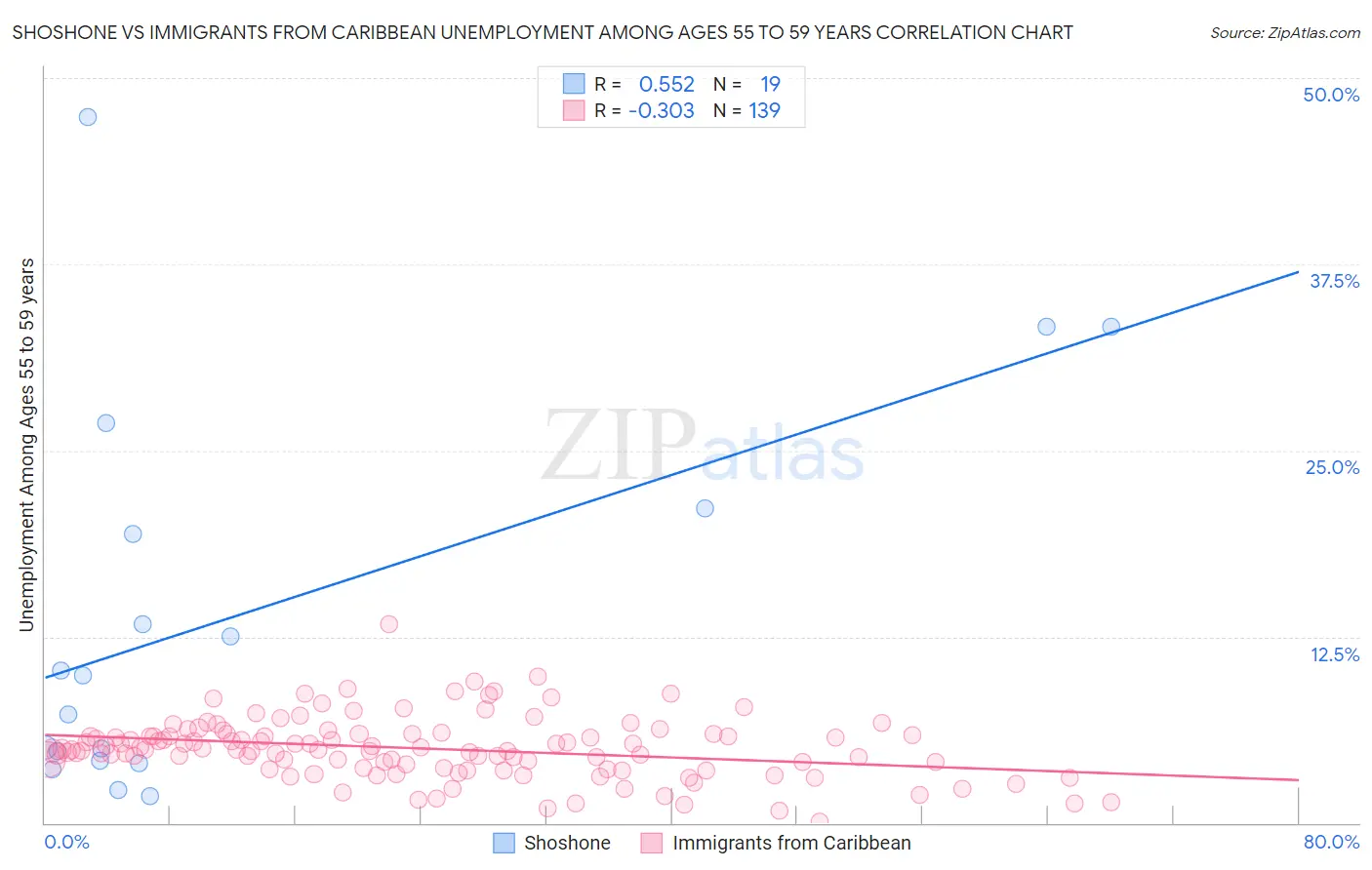 Shoshone vs Immigrants from Caribbean Unemployment Among Ages 55 to 59 years