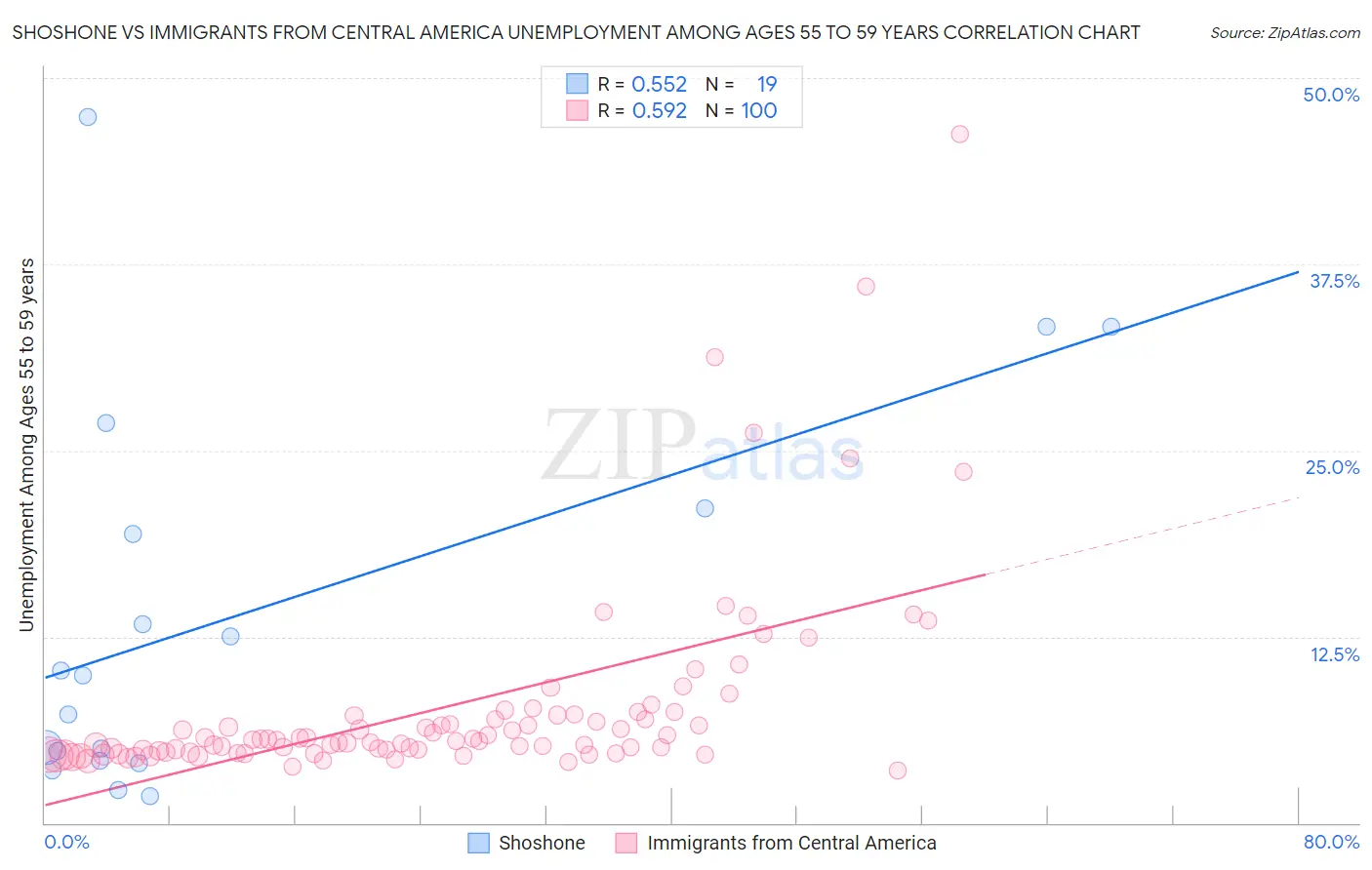 Shoshone vs Immigrants from Central America Unemployment Among Ages 55 to 59 years