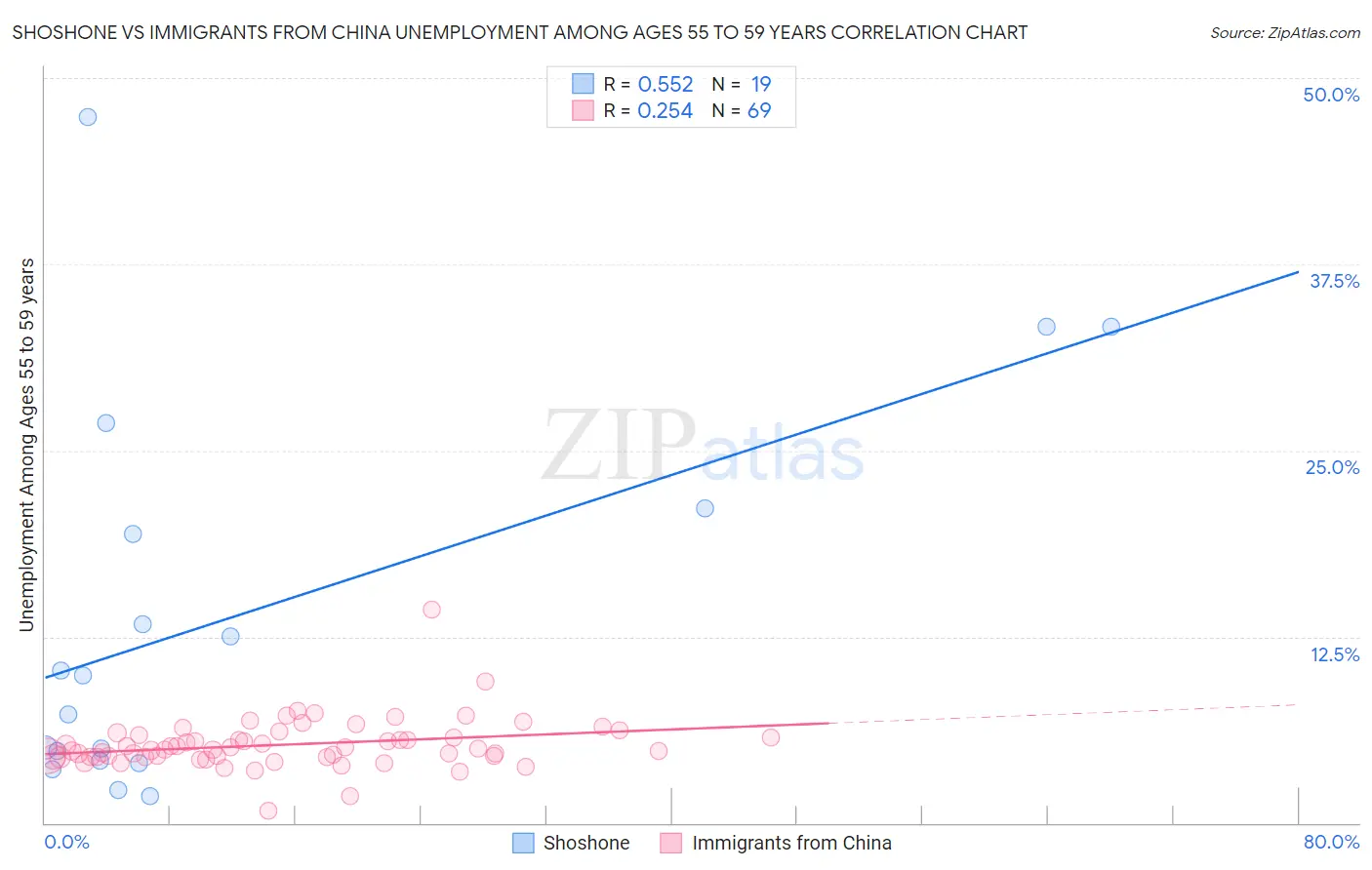 Shoshone vs Immigrants from China Unemployment Among Ages 55 to 59 years
