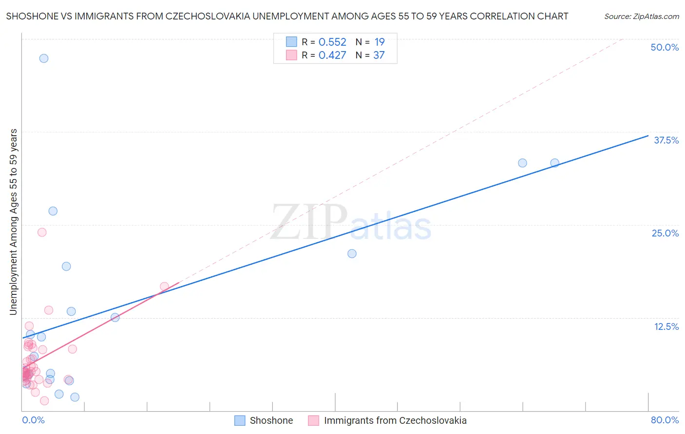 Shoshone vs Immigrants from Czechoslovakia Unemployment Among Ages 55 to 59 years