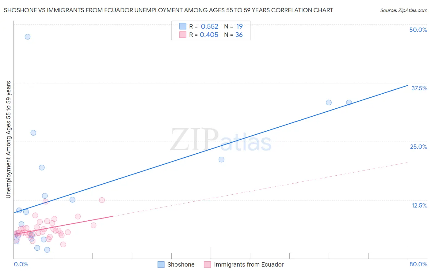 Shoshone vs Immigrants from Ecuador Unemployment Among Ages 55 to 59 years