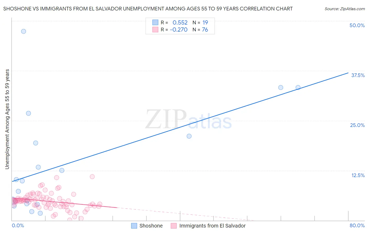 Shoshone vs Immigrants from El Salvador Unemployment Among Ages 55 to 59 years