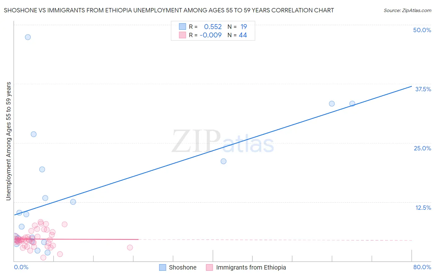 Shoshone vs Immigrants from Ethiopia Unemployment Among Ages 55 to 59 years