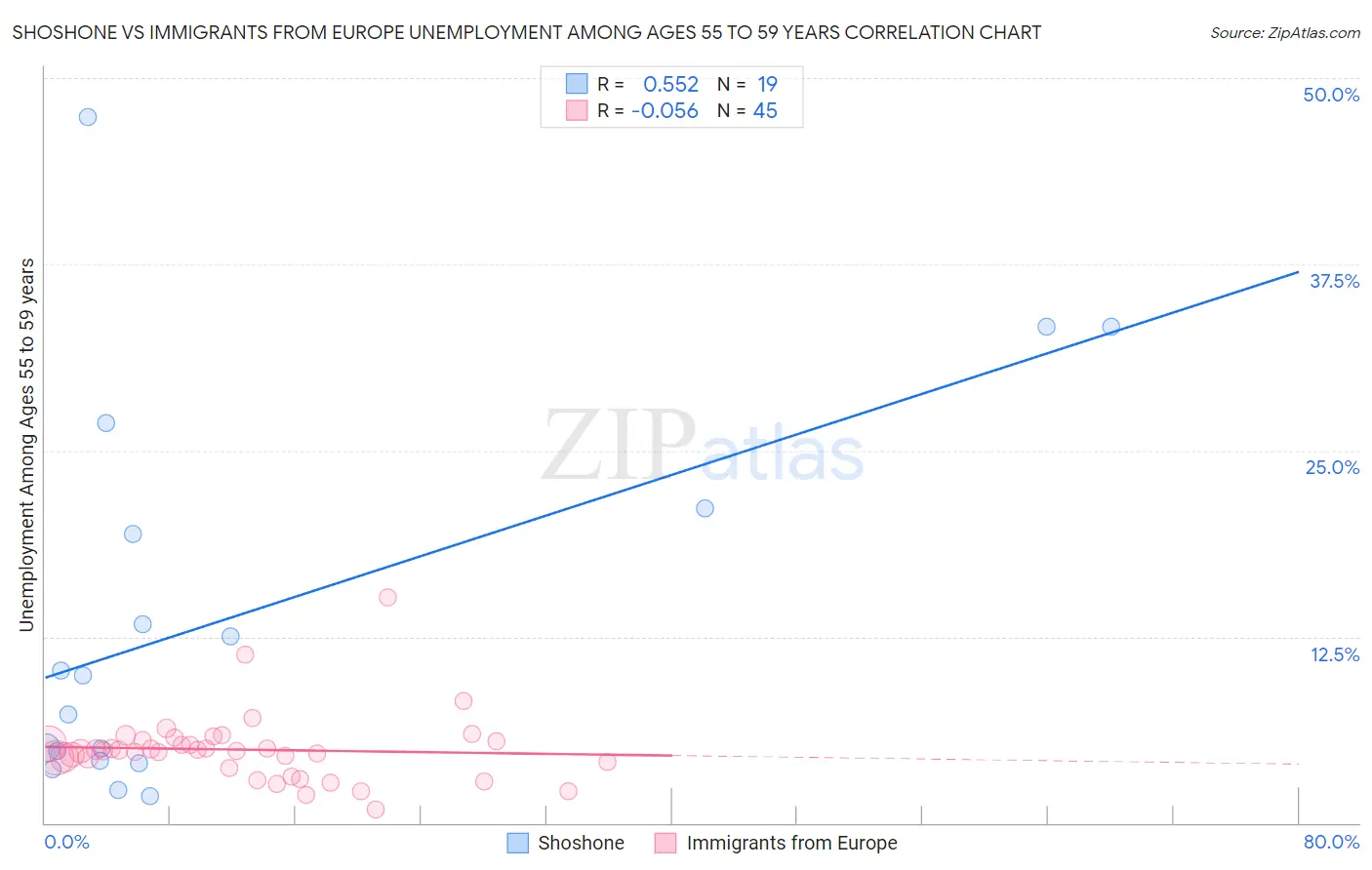 Shoshone vs Immigrants from Europe Unemployment Among Ages 55 to 59 years