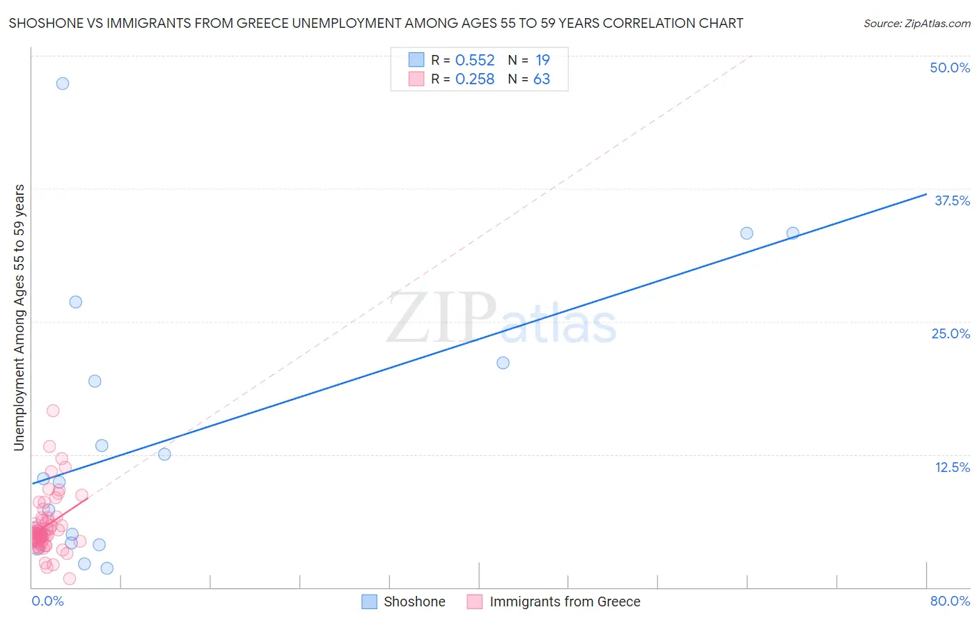 Shoshone vs Immigrants from Greece Unemployment Among Ages 55 to 59 years