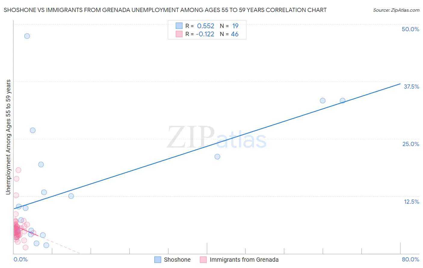 Shoshone vs Immigrants from Grenada Unemployment Among Ages 55 to 59 years