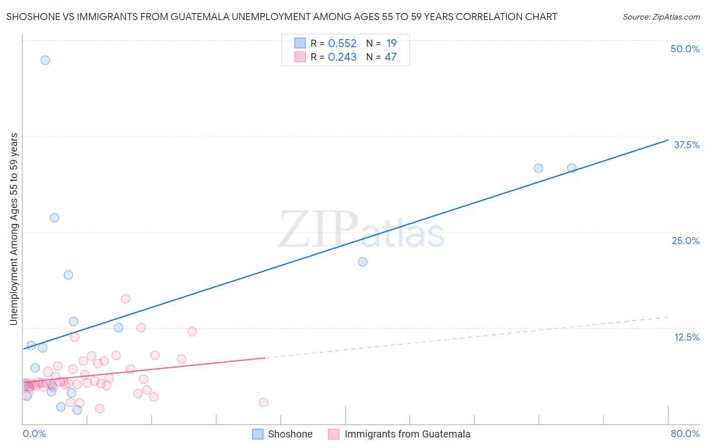 Shoshone vs Immigrants from Guatemala Unemployment Among Ages 55 to 59 years