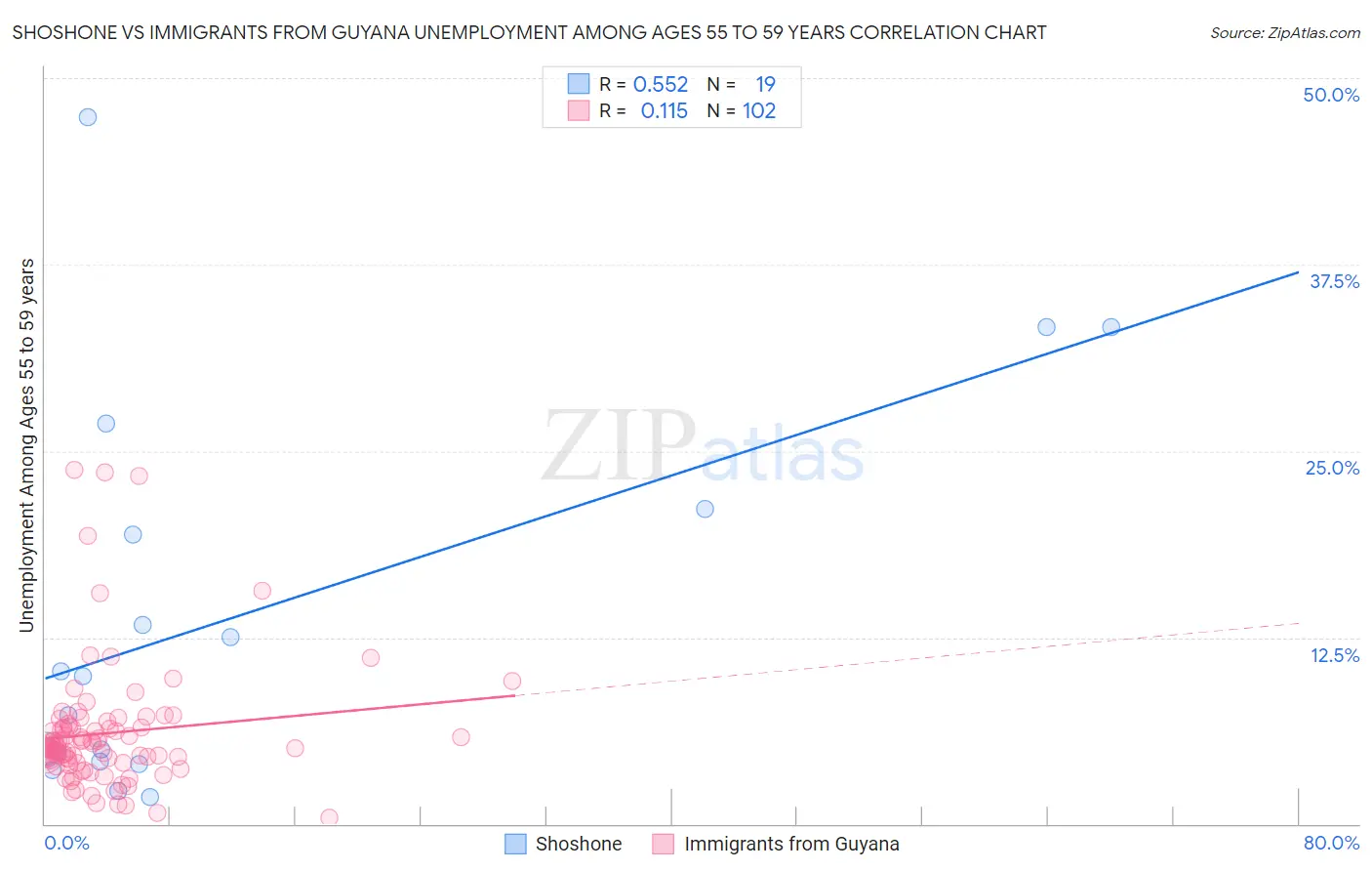 Shoshone vs Immigrants from Guyana Unemployment Among Ages 55 to 59 years