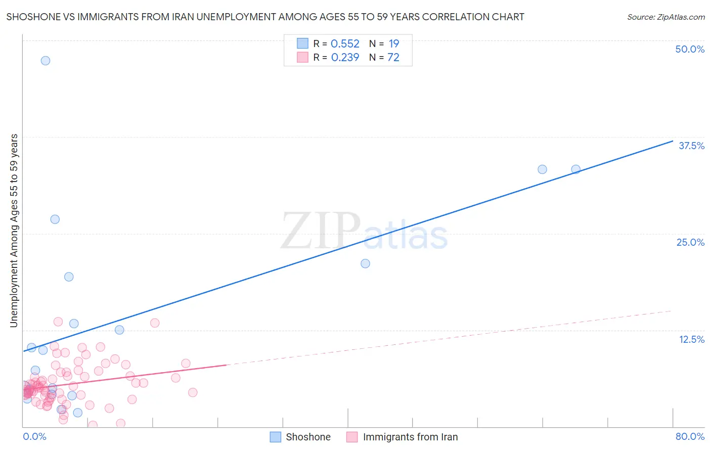Shoshone vs Immigrants from Iran Unemployment Among Ages 55 to 59 years