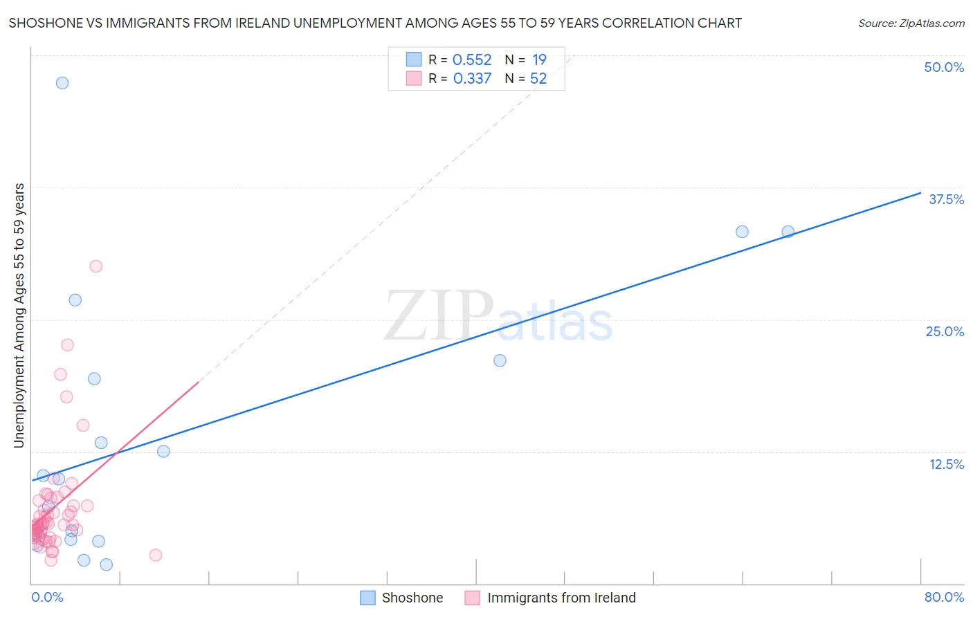 Shoshone vs Immigrants from Ireland Unemployment Among Ages 55 to 59 years