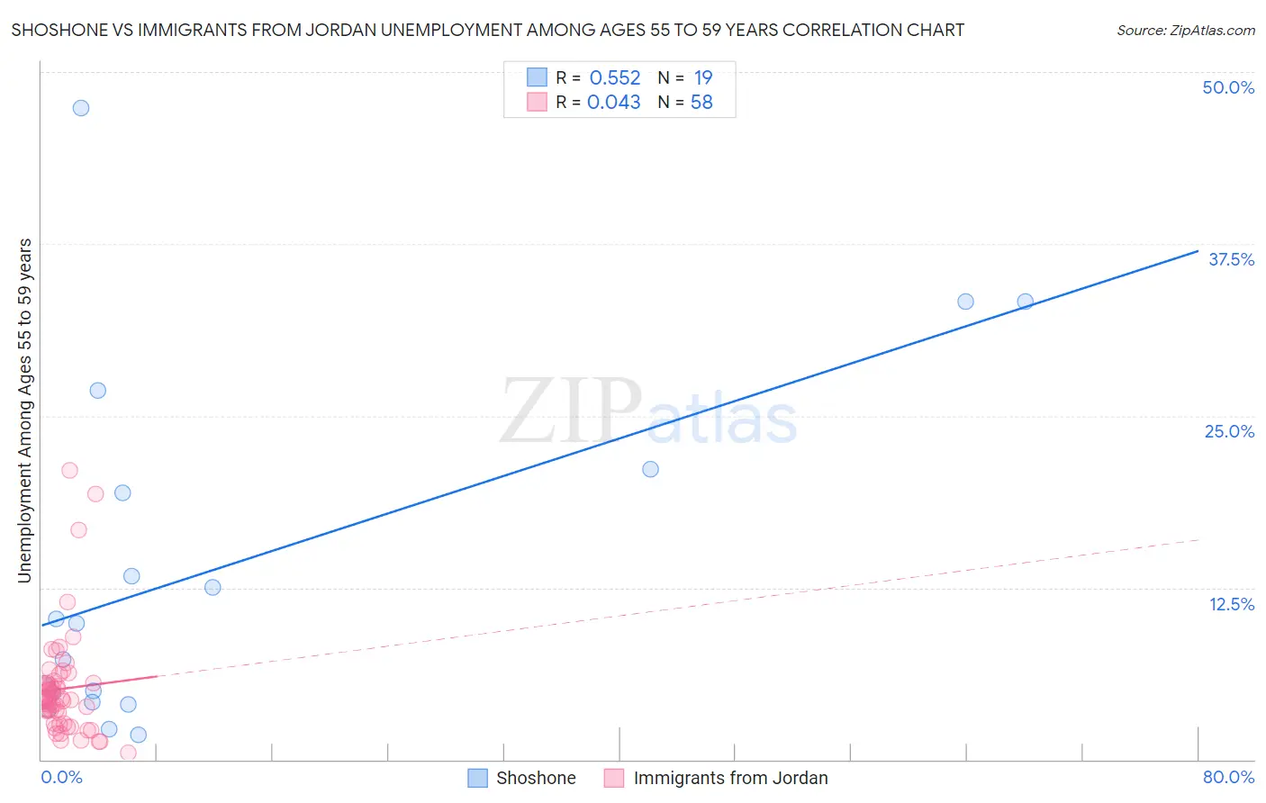 Shoshone vs Immigrants from Jordan Unemployment Among Ages 55 to 59 years