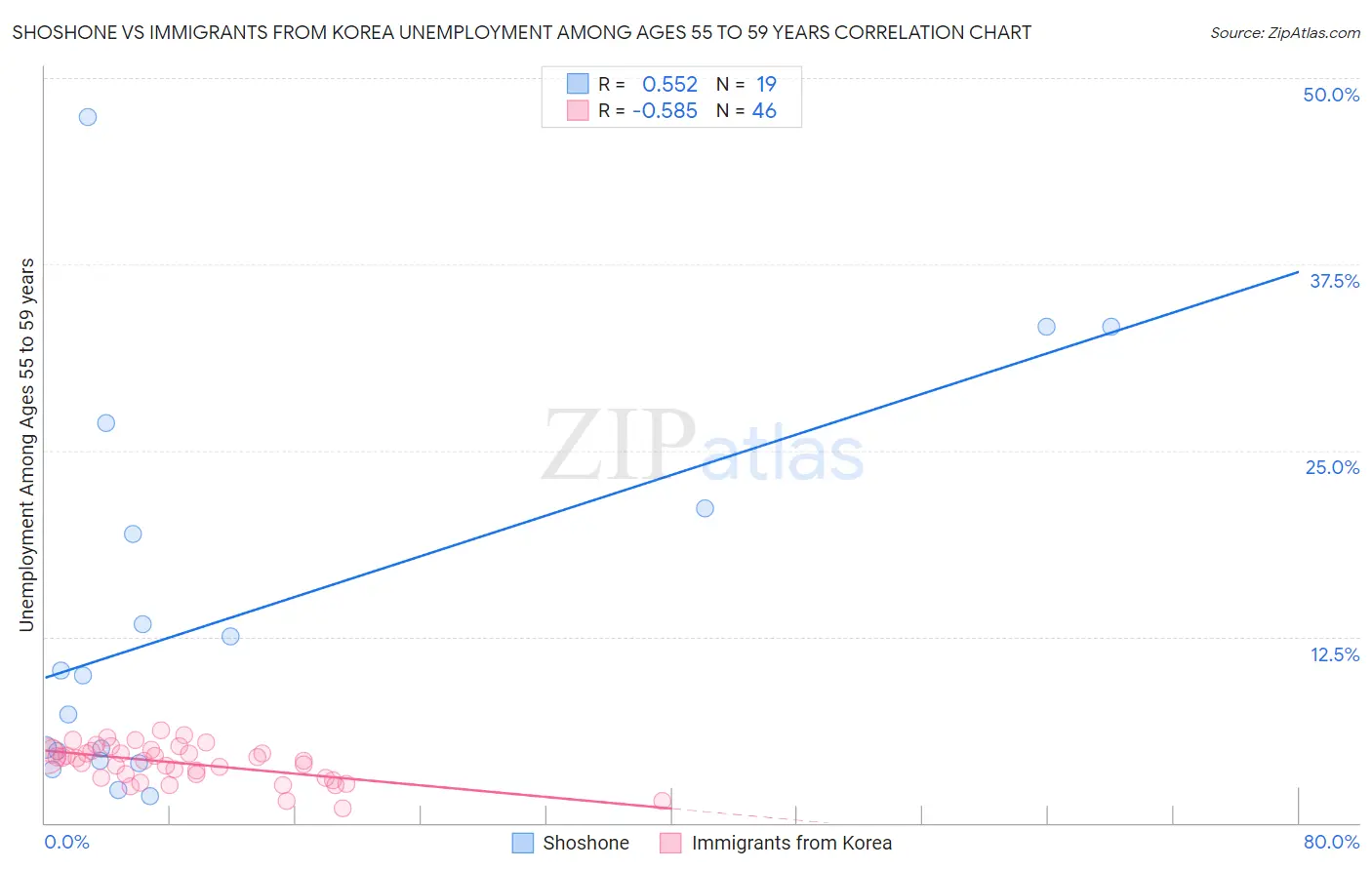 Shoshone vs Immigrants from Korea Unemployment Among Ages 55 to 59 years