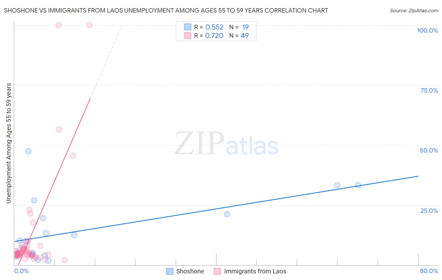 Shoshone vs Immigrants from Laos Unemployment Among Ages 55 to 59 years
