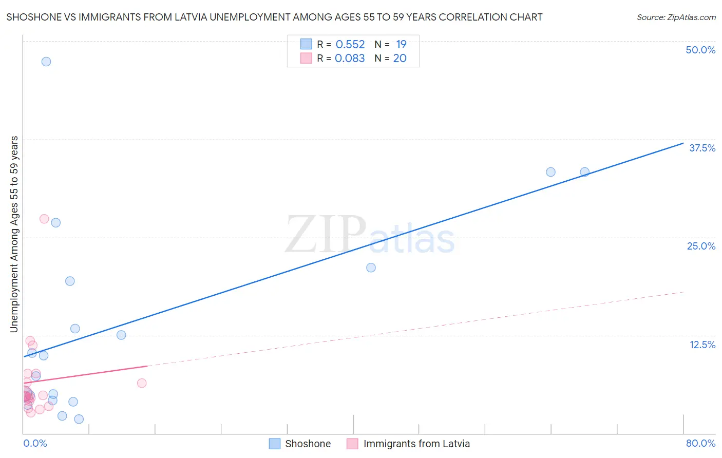 Shoshone vs Immigrants from Latvia Unemployment Among Ages 55 to 59 years
