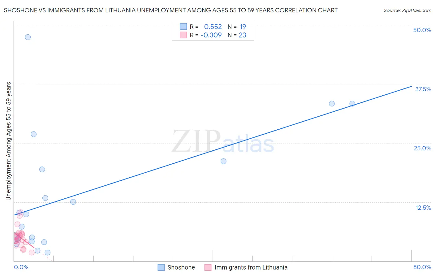 Shoshone vs Immigrants from Lithuania Unemployment Among Ages 55 to 59 years