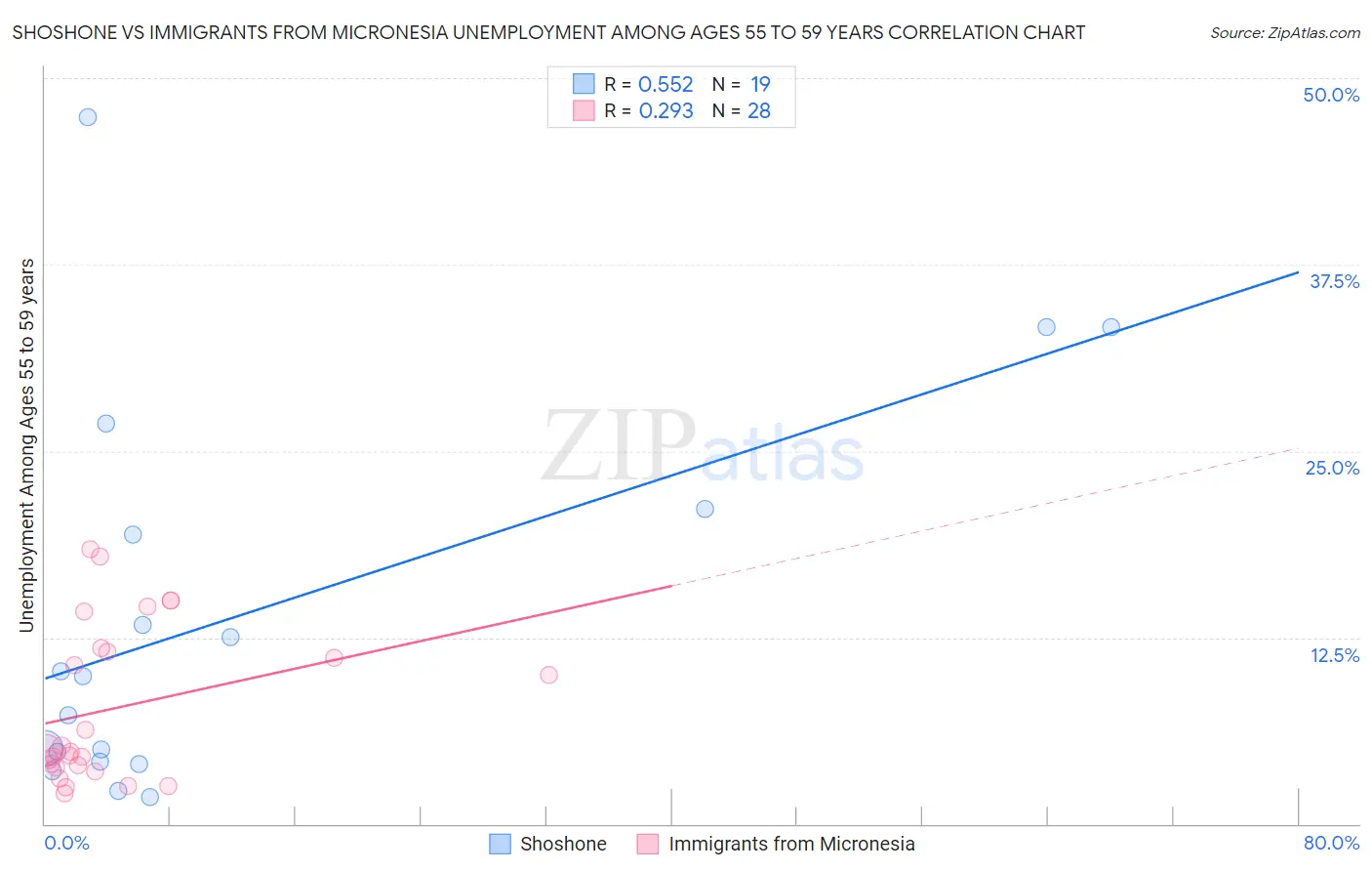 Shoshone vs Immigrants from Micronesia Unemployment Among Ages 55 to 59 years
