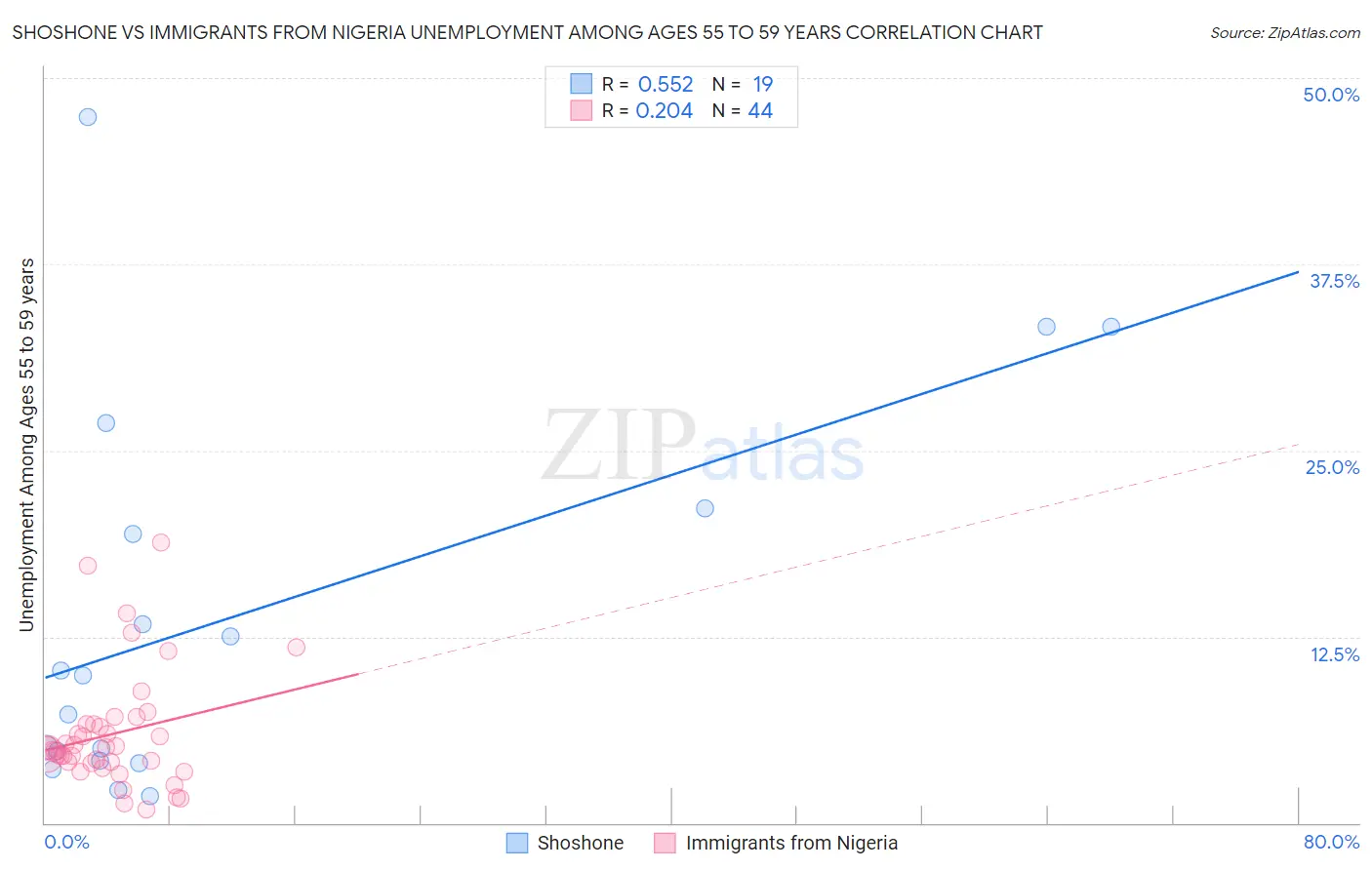 Shoshone vs Immigrants from Nigeria Unemployment Among Ages 55 to 59 years
