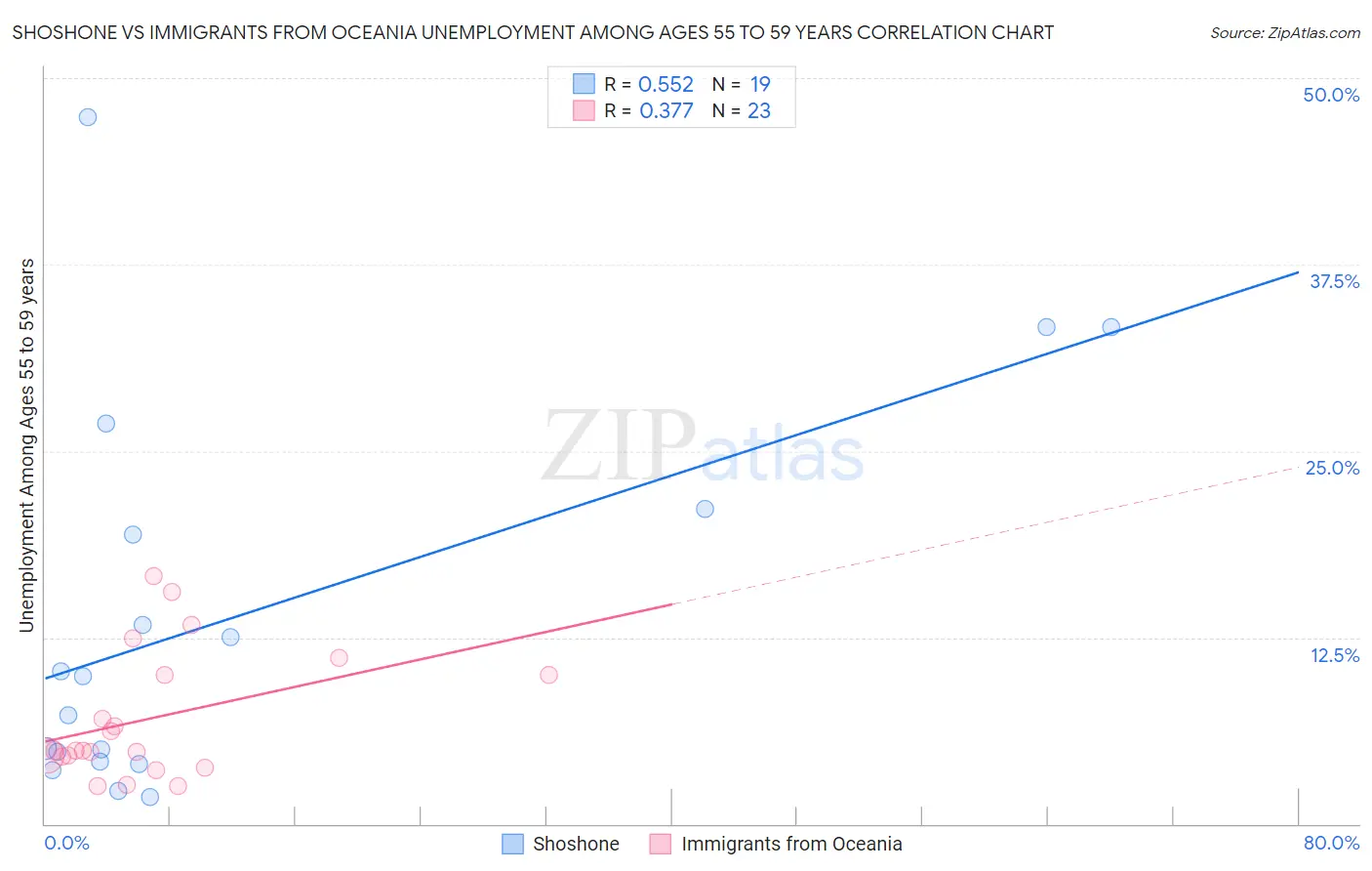 Shoshone vs Immigrants from Oceania Unemployment Among Ages 55 to 59 years