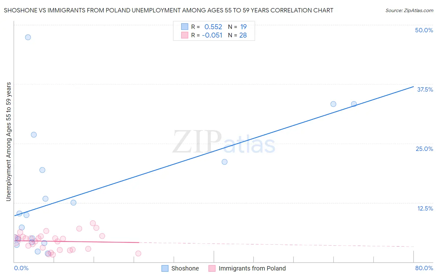 Shoshone vs Immigrants from Poland Unemployment Among Ages 55 to 59 years
