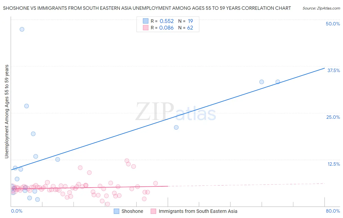 Shoshone vs Immigrants from South Eastern Asia Unemployment Among Ages 55 to 59 years