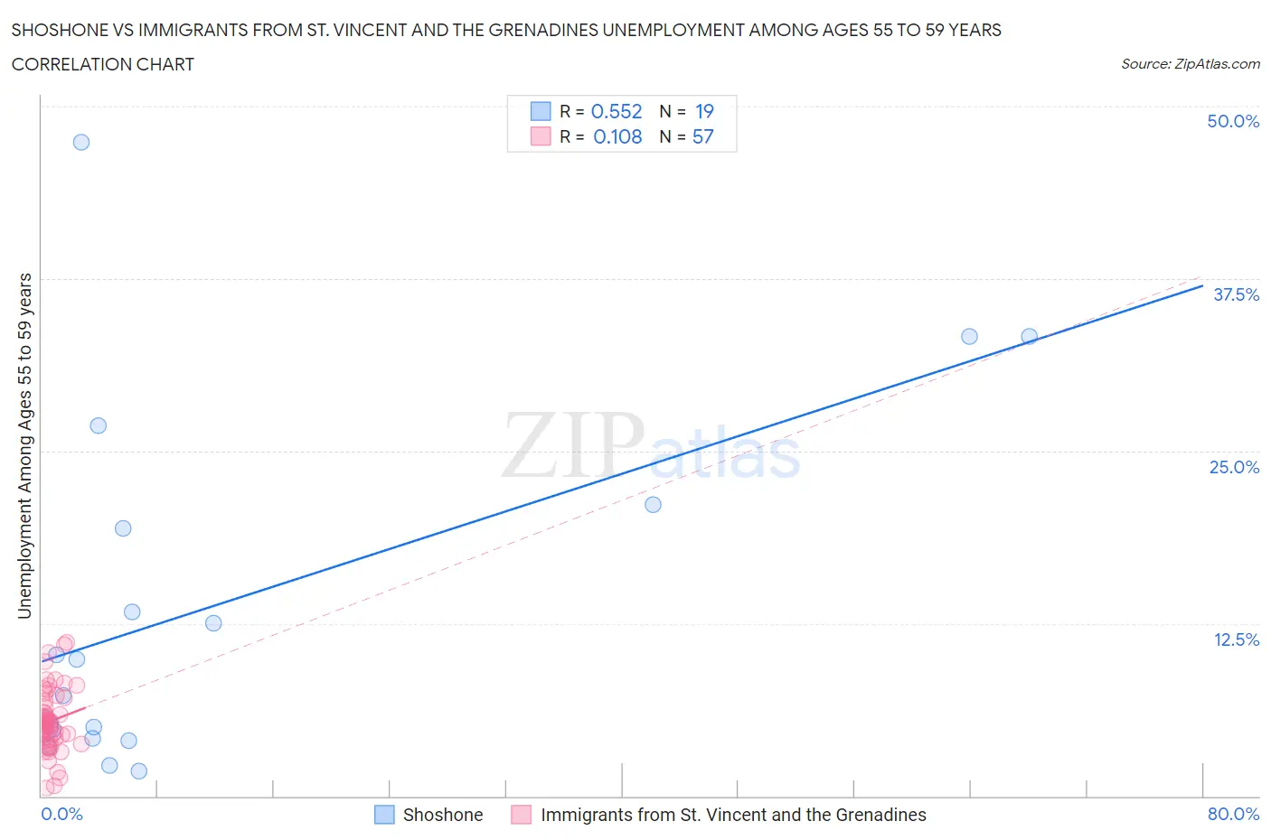 Shoshone vs Immigrants from St. Vincent and the Grenadines Unemployment Among Ages 55 to 59 years