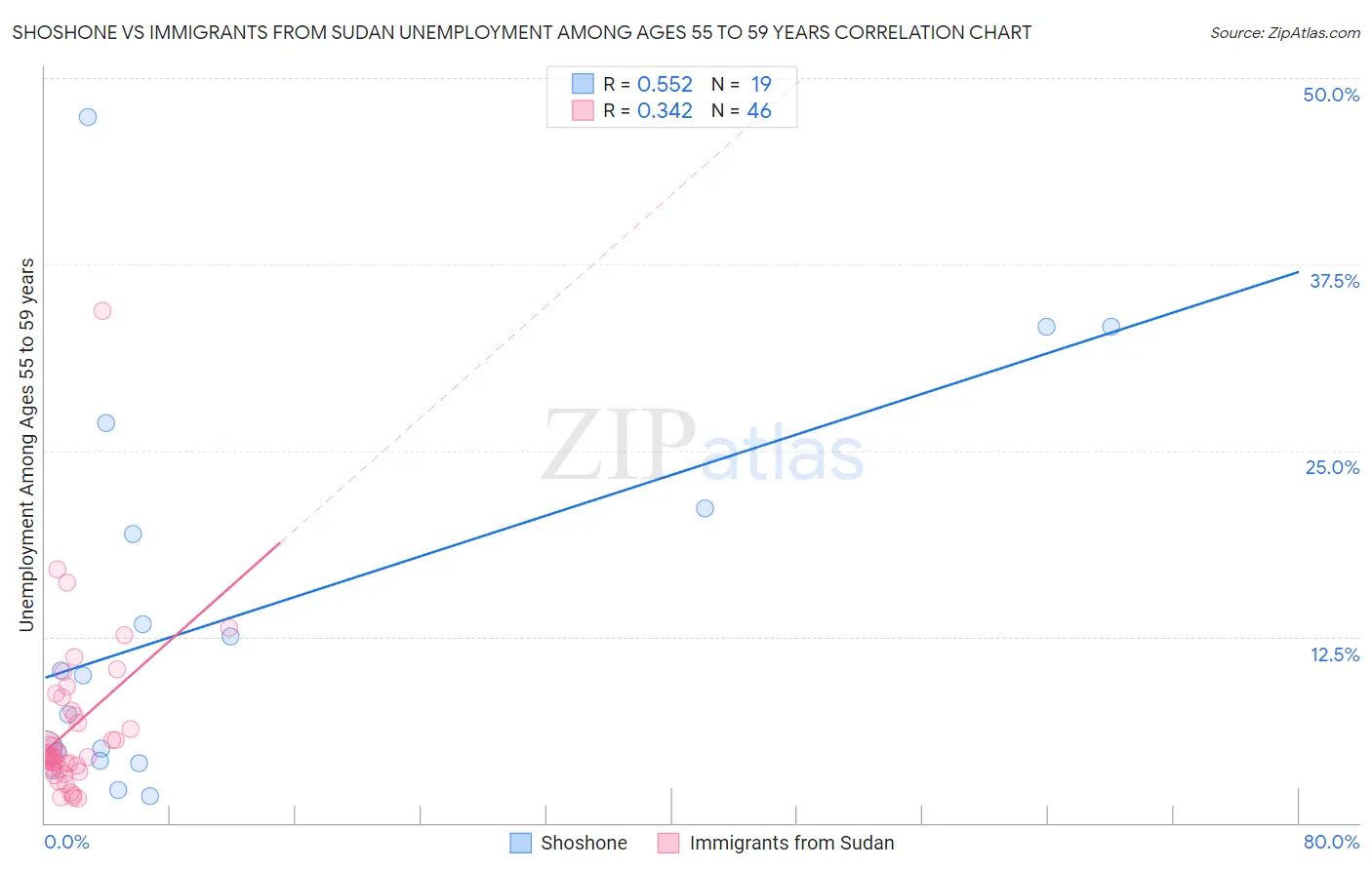 Shoshone vs Immigrants from Sudan Unemployment Among Ages 55 to 59 years