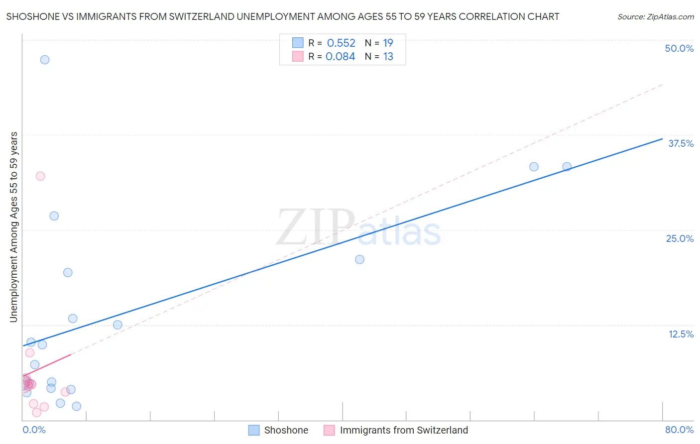 Shoshone vs Immigrants from Switzerland Unemployment Among Ages 55 to 59 years