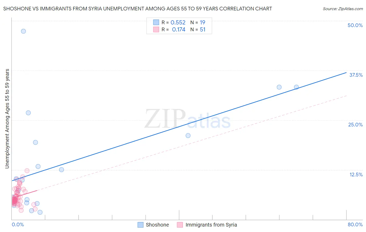 Shoshone vs Immigrants from Syria Unemployment Among Ages 55 to 59 years