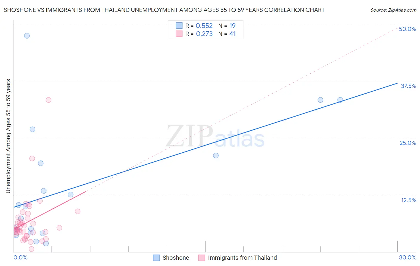 Shoshone vs Immigrants from Thailand Unemployment Among Ages 55 to 59 years