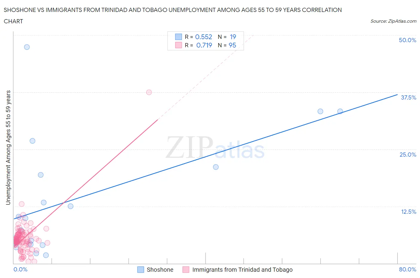 Shoshone vs Immigrants from Trinidad and Tobago Unemployment Among Ages 55 to 59 years