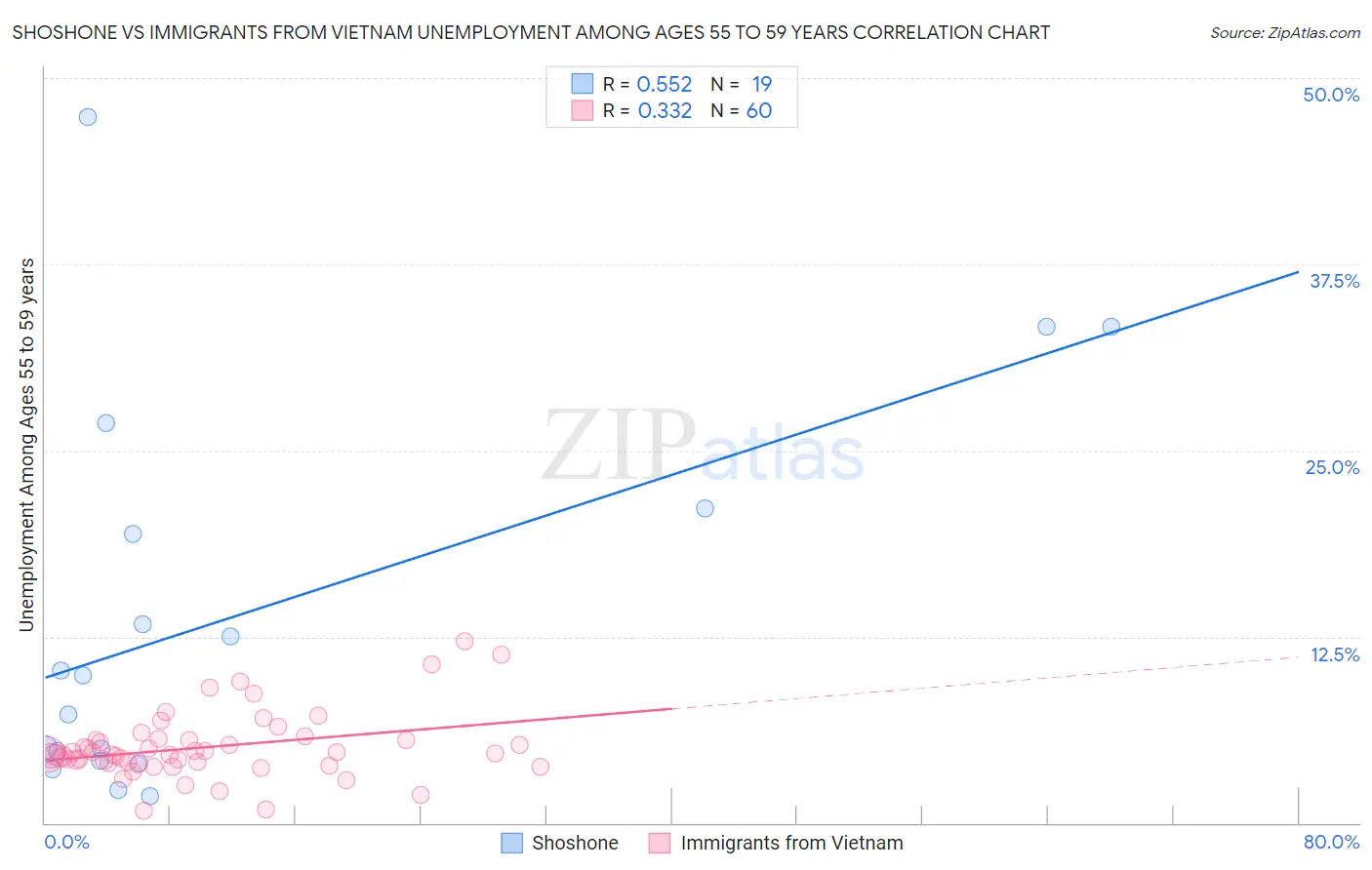 Shoshone vs Immigrants from Vietnam Unemployment Among Ages 55 to 59 years