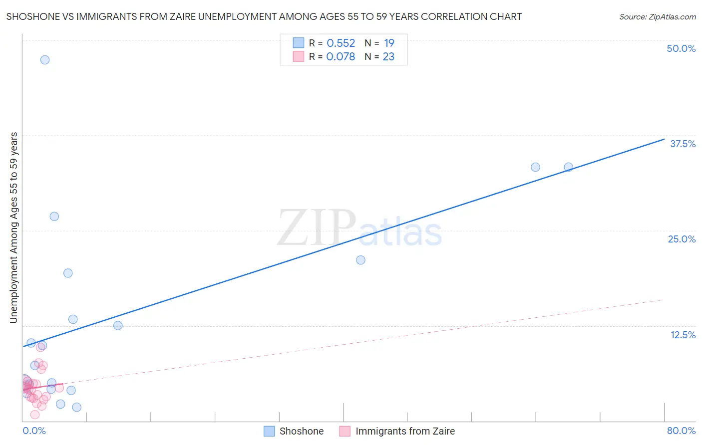 Shoshone vs Immigrants from Zaire Unemployment Among Ages 55 to 59 years