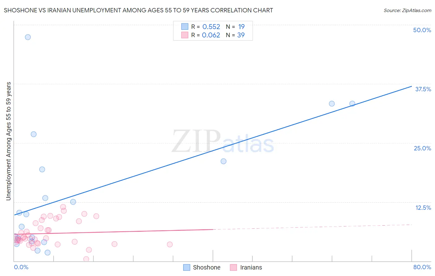 Shoshone vs Iranian Unemployment Among Ages 55 to 59 years