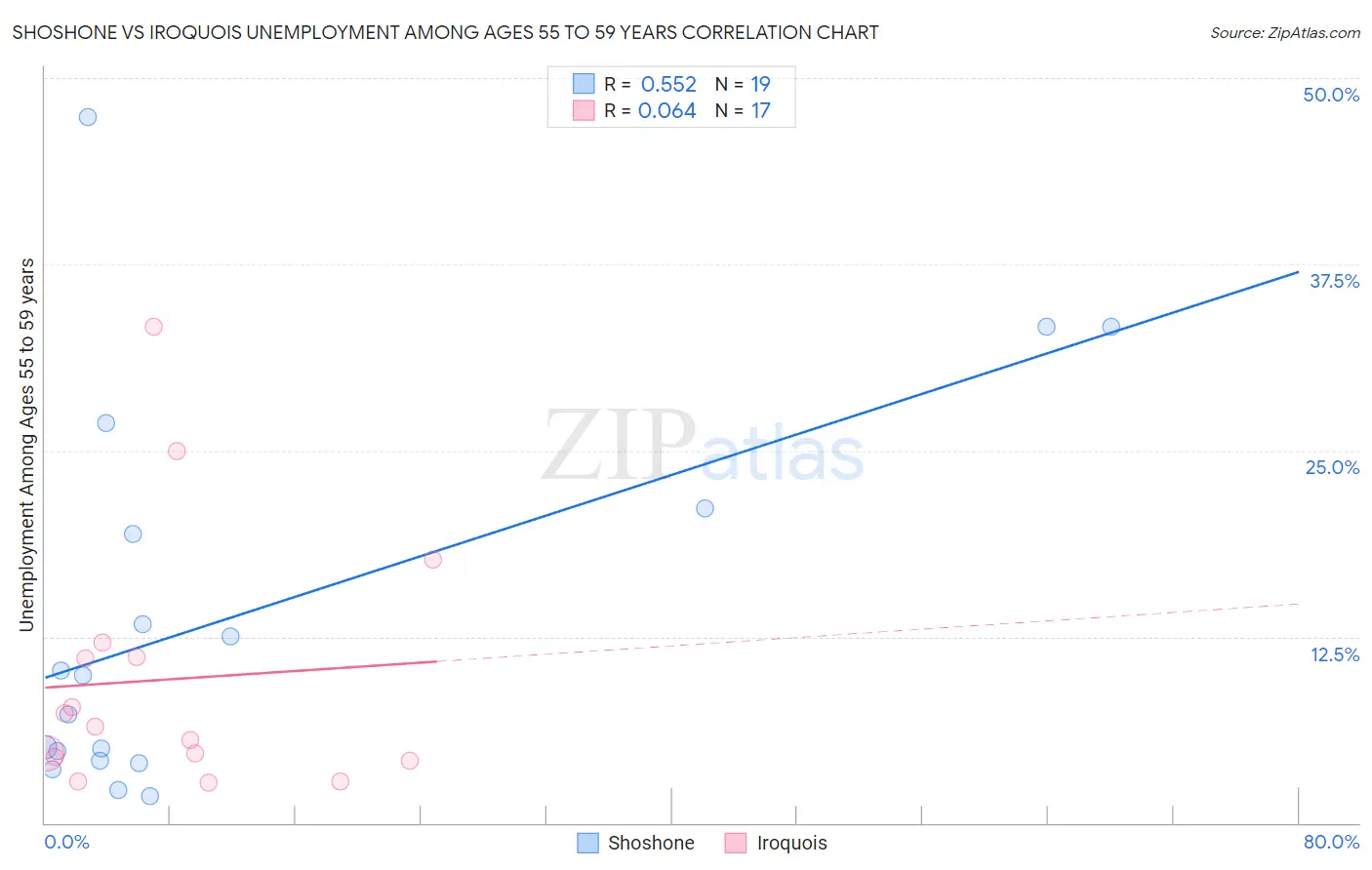 Shoshone vs Iroquois Unemployment Among Ages 55 to 59 years